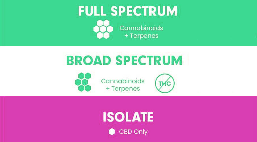 CBD Isolate vs CBD full spectrum VS CBD broad spectrum