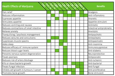 cannabindoid health benefits